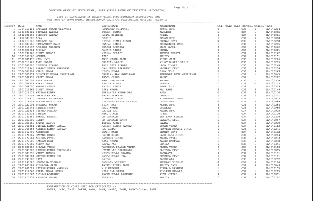SSC CGL Final Result 2025 Out